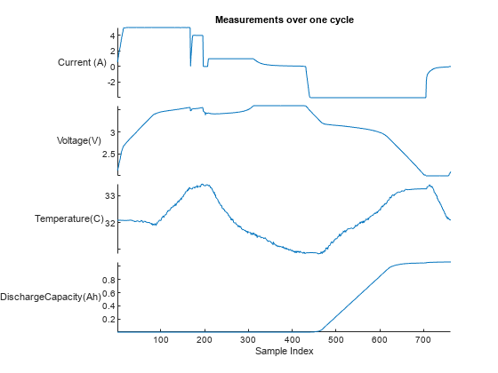 Figure contains an object of type stackedplot. The chart of type stackedplot has title Measurements over one cycle.