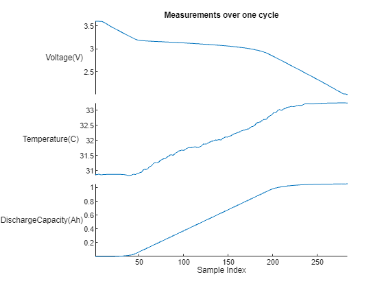 Figure contains an object of type stackedplot. The chart of type stackedplot has title Measurements over one cycle.