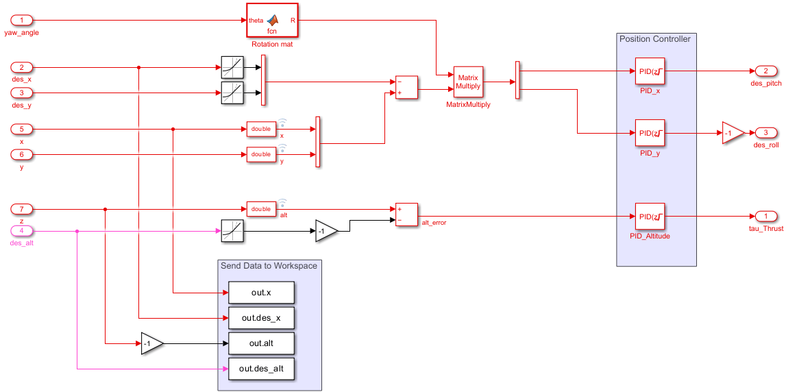 Position & Altitude controller subsystem.