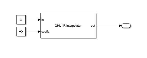 QHL IIR Interpolator block with input signal x and coefficient input coeffs, producing an output signal.