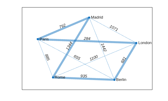 Figure contains an axes object. The axes object contains an object of type graphplot.