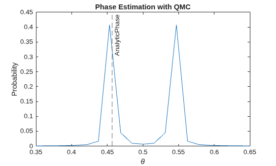 Quantum Monte Carlo (QMC) Simulation