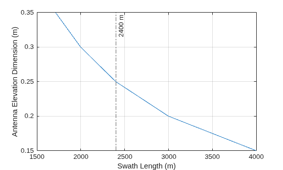 Figure contains an axes object. The axes object with xlabel Swath Length (m), ylabel Antenna Elevation Dimension (m) contains 2 objects of type line, constantline.
