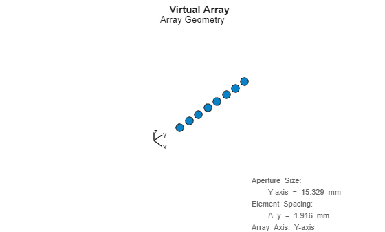 Figure contains an axes object. The hidden axes object with title Virtual Array, xlabel x axis (Az 0 El 0) -->, ylabel y axis --> contains 7 objects of type scatter, line, text.