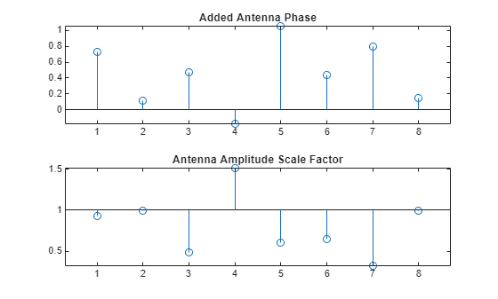 Figure contains 2 axes objects. Axes object 1 with title Added Antenna Phase contains an object of type stem. Axes object 2 with title Antenna Amplitude Scale Factor contains an object of type stem.