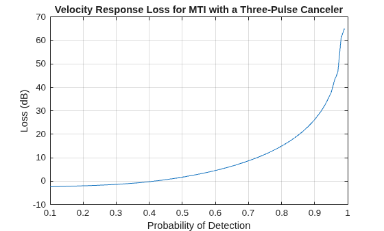 Figure contains an axes object. The axes object with title Velocity Response Loss for MTI with a Three-Pulse Canceler, xlabel Probability of Detection, ylabel Loss (dB) contains an object of type line.