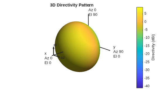 Figure contains an axes object. The hidden axes object with title 3D Directivity Pattern contains 13 objects of type surface, line, text, patch.