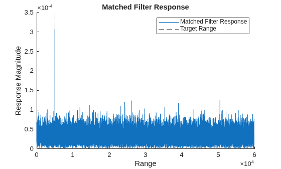 Figure contains an axes object. The axes object with title Matched Filter Response, xlabel Range, ylabel Response Magnitude contains 2 objects of type line, constantline. These objects represent Matched Filter Response, Target Range.