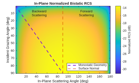 Figure contains an axes object. The axes object with title In-Plane Normalized Bistatic RCS, xlabel In-Plane Scattering Angle (deg), ylabel Incident Grazing Angle (deg) contains 5 objects of type image, line, constantline, text. These objects represent Monostatic Geometry, Surface Normal.
