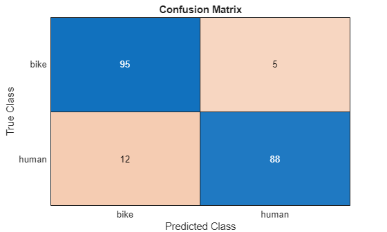 Figure contains an object of type ConfusionMatrixChart. The chart of type ConfusionMatrixChart has title Confusion Matrix.