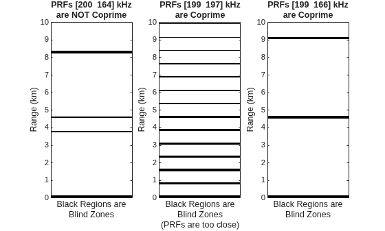 Figure Pd vs Range contains 3 axes objects. Axes object 1 with title PRFs [200 164] kHz are NOT Coprime, xlabel Black Regions are Blind Zones, ylabel Range (km) contains an object of type image. Axes object 2 with title PRFs [199 197] kHz are Coprime, xlabel Black Regions are Blind Zones (PRFs are too close), ylabel Range (km) contains an object of type image. Axes object 3 with title PRFs [199 166] kHz are Coprime, xlabel Black Regions are Blind Zones, ylabel Range (km) contains an object of type image.