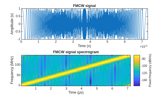 Automotive Adaptive Cruise Control Using FMCW Technology