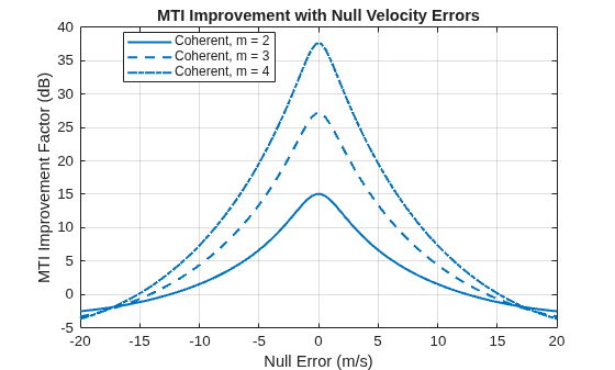 MTI Improvement Factor for Land-Based Radar
