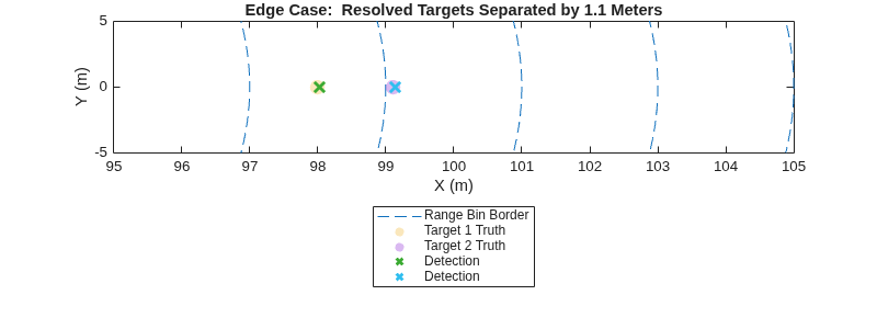 Figure contains an axes object. The axes object with title Edge Case: Resolved Targets Separated by 1.1 Meters, xlabel X (m), ylabel Y (m) contains 13 objects of type line, scatter. These objects represent Range Bin Border, Target 1 Truth, Target 2 Truth, Detection.