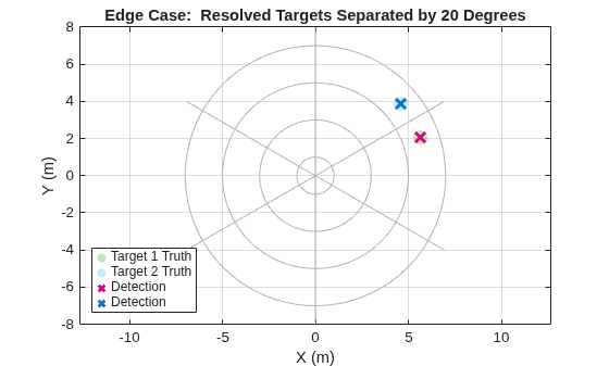 Figure contains an axes object. The axes object with title Edge Case: Resolved Targets Separated by 20 Degrees, xlabel X (m), ylabel Y (m) contains 4 objects of type scatter. These objects represent Target 1 Truth, Target 2 Truth, Detection.
