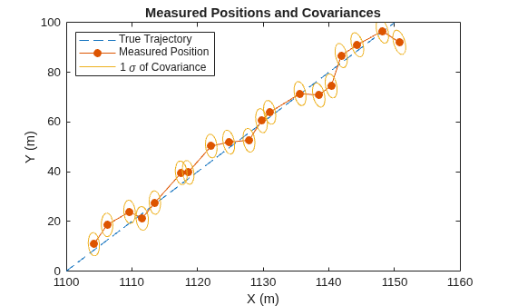 Figure contains an axes object. The axes object with title Measured Positions and Covariances, xlabel X (m), ylabel Y (m) contains 21 objects of type line. These objects represent True Trajectory, Measured Position, 1 \sigma of Covariance.