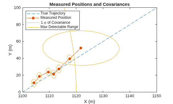 Figure contains an axes object. The axes object with title Measured Positions and Covariances, xlabel X (m), ylabel Y (m) contains 10 objects of type line. These objects represent True Trajectory, Measured Position, 1 \sigma of Covariance, Max Detectable Range.