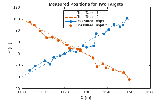 Figure contains an axes object. The axes object with title Measured Positions for Two Targets, xlabel X (m), ylabel Y (m) contains 4 objects of type line. These objects represent True Target 1, True Target 2, Measured Target 1, Measured Target 2.