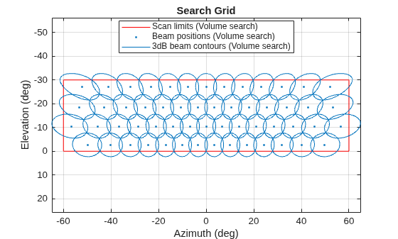Figure contains an axes object. The axes object with title Search Grid, xlabel Azimuth (deg), ylabel Elevation (deg) contains 3 objects of type line. One or more of the lines displays its values using only markers These objects represent Scan limits (Volume search), Beam positions (Volume search), 3dB beam contours (Volume search).
