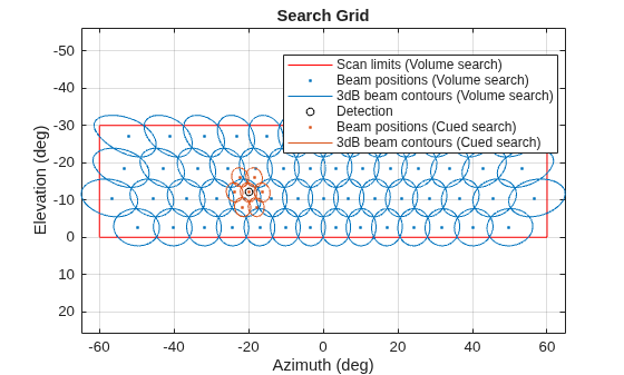 Figure contains an axes object. The axes object with title Search Grid, xlabel Azimuth (deg), ylabel Elevation (deg) contains 6 objects of type line. One or more of the lines displays its values using only markers These objects represent Scan limits (Volume search), Beam positions (Volume search), 3dB beam contours (Volume search), Detection, Beam positions (Cued search), 3dB beam contours (Cued search).