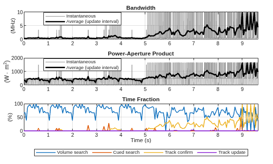 Figure contains 3 axes objects. Axes object 1 with title Bandwidth, ylabel (MHz) contains 2 objects of type line. These objects represent Instantaneous, Average (update interval). Axes object 2 with title Power-Aperture Product, ylabel (W\cdot m^2) contains 2 objects of type line. These objects represent Instantaneous, Average (update interval). Axes object 3 with title Time Fraction, xlabel Time (s), ylabel (%) contains 4 objects of type line. These objects represent Volume search, Cued search, Track confirm, Track update.