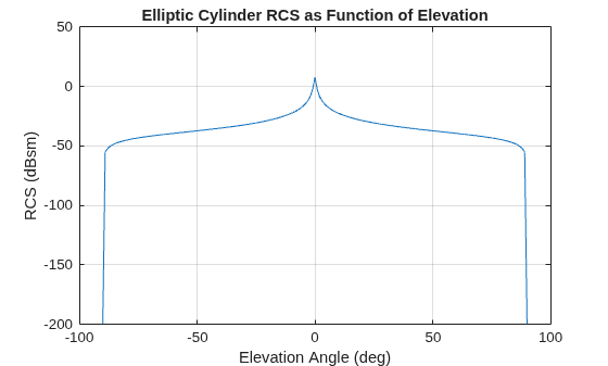 Figure contains an axes object. The axes object with title Elliptic Cylinder RCS as Function of Elevation, xlabel Elevation Angle (deg), ylabel RCS (dBsm) contains an object of type line.
