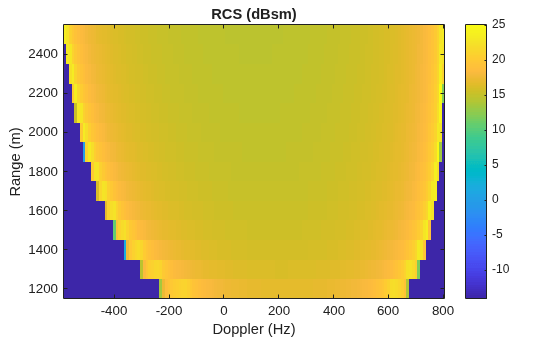 Figure contains an axes object. The axes object with title RCS (dBsm), xlabel Doppler (Hz), ylabel Range (m) contains an object of type image.