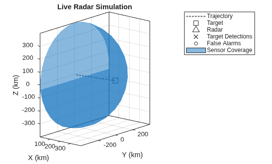 Figure Animated Plot contains an axes object. The axes object with title Live Radar Simulation, xlabel X (km), ylabel Y (km) contains 8 objects of type line, patch. One or more of the lines displays its values using only markers These objects represent Trajectory, Target, Radar, Target Detections, False Alarms, Sensor Coverage, (cov).
