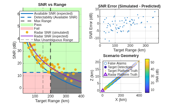Figure SNR vs Range contains 3 axes objects. Axes object 1 with title SNR vs Range, xlabel Target Range (km), ylabel SNR (dB) contains 9 objects of type patch, line, constantline, scatter. These objects represent Pass, Fail, Available SNR (expected), Detectability (Available SNR), Max Range, Radar SNR (simulated), Radar SNR (expected), Max Unambiguous Range. Axes object 2 with title SNR Error (Simulated - Predicted), xlabel Target Range (km), ylabel SNR Error (dB) contains a line object which displays its values using only markers. Axes object 3 with title Scenario Geometry, xlabel X (km), ylabel Z (km) contains 4 objects of type scatter, line. One or more of the lines displays its values using only markers These objects represent False Alarms, Target Detections, Target Platform Truth, Radar Platform Truth.