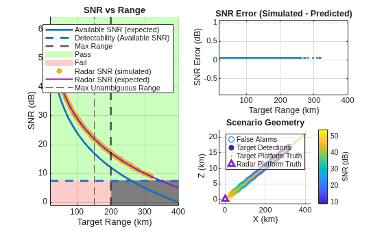 Figure SNR vs Range contains 3 axes objects. Axes object 1 with title SNR vs Range, xlabel Target Range (km), ylabel SNR (dB) contains 9 objects of type patch, line, constantline, scatter. These objects represent Pass, Fail, Available SNR (expected), Detectability (Available SNR), Max Range, Radar SNR (simulated), Radar SNR (expected), Max Unambiguous Range. Axes object 2 with title SNR Error (Simulated - Predicted), xlabel Target Range (km), ylabel SNR Error (dB) contains a line object which displays its values using only markers. Axes object 3 with title Scenario Geometry, xlabel X (km), ylabel Z (km) contains 4 objects of type scatter, line. One or more of the lines displays its values using only markers These objects represent False Alarms, Target Detections, Target Platform Truth, Radar Platform Truth.