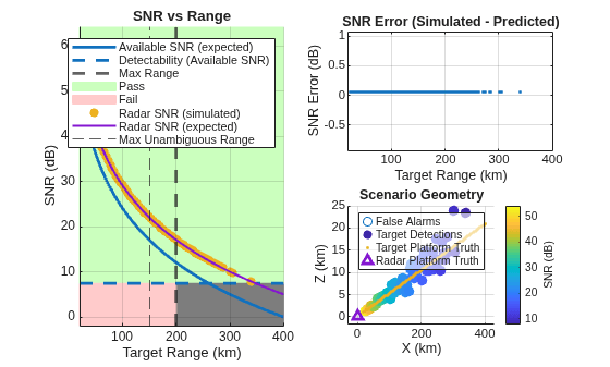 Figure SNR vs Range contains 3 axes objects. Axes object 1 with title SNR vs Range, xlabel Target Range (km), ylabel SNR (dB) contains 9 objects of type patch, line, constantline, scatter. These objects represent Pass, Fail, Available SNR (expected), Detectability (Available SNR), Max Range, Radar SNR (simulated), Radar SNR (expected), Max Unambiguous Range. Axes object 2 with title SNR Error (Simulated - Predicted), xlabel Target Range (km), ylabel SNR Error (dB) contains a line object which displays its values using only markers. Axes object 3 with title Scenario Geometry, xlabel X (km), ylabel Z (km) contains 4 objects of type scatter, line. One or more of the lines displays its values using only markers These objects represent False Alarms, Target Detections, Target Platform Truth, Radar Platform Truth.