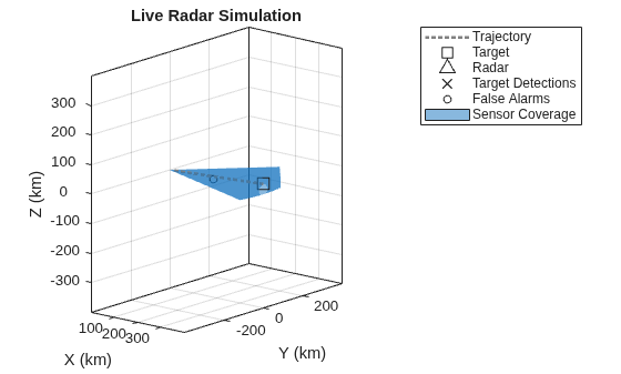 Figure Animated Plot contains an axes object. The axes object with title Live Radar Simulation, xlabel X (km), ylabel Y (km) contains 8 objects of type line, patch. One or more of the lines displays its values using only markers These objects represent Trajectory, Target, Radar, Target Detections, False Alarms, Sensor Coverage, (cov).
