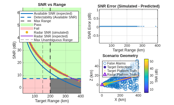 Figure SNR vs Range contains 3 axes objects. Axes object 1 with title SNR vs Range, xlabel Target Range (km), ylabel SNR (dB) contains 9 objects of type patch, line, constantline, scatter. These objects represent Pass, Fail, Available SNR (expected), Detectability (Available SNR), Max Range, Radar SNR (simulated), Radar SNR (expected), Max Unambiguous Range. Axes object 2 with title SNR Error (Simulated - Predicted), xlabel Target Range (km), ylabel SNR Error (dB) contains a line object which displays its values using only markers. Axes object 3 with title Scenario Geometry, xlabel X (km), ylabel Z (km) contains 4 objects of type scatter, line. One or more of the lines displays its values using only markers These objects represent False Alarms, Target Detections, Target Platform Truth, Radar Platform Truth.