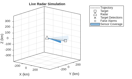 Figure Animated Plot contains an axes object. The axes object with title Live Radar Simulation, xlabel X (km), ylabel Y (km) contains 8 objects of type line, patch. One or more of the lines displays its values using only markers These objects represent Trajectory, Target, Radar, Target Detections, False Alarms, Sensor Coverage, (cov).