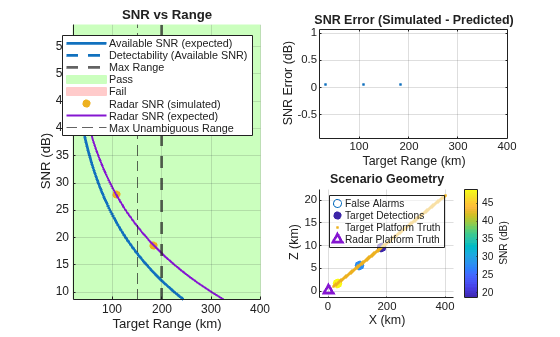 Figure SNR vs Range contains 3 axes objects. Axes object 1 with title SNR vs Range, xlabel Target Range (km), ylabel SNR (dB) contains 9 objects of type patch, line, constantline, scatter. These objects represent Pass, Fail, Available SNR (expected), Detectability (Available SNR), Max Range, Radar SNR (simulated), Radar SNR (expected), Max Unambiguous Range. Axes object 2 with title SNR Error (Simulated - Predicted), xlabel Target Range (km), ylabel SNR Error (dB) contains a line object which displays its values using only markers. Axes object 3 with title Scenario Geometry, xlabel X (km), ylabel Z (km) contains 4 objects of type scatter, line. One or more of the lines displays its values using only markers These objects represent False Alarms, Target Detections, Target Platform Truth, Radar Platform Truth.