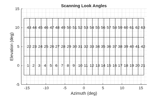 Figure Scanning Pattern contains an axes object. The axes object with title Scanning Look Angles, xlabel Azimuth (deg), ylabel Elevation (deg) contains 126 objects of type rectangle, text.