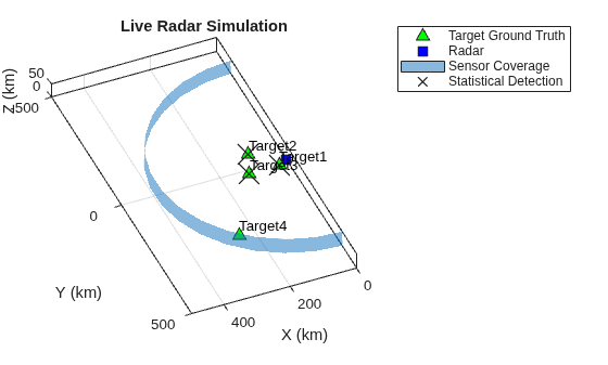 Figure contains an axes object. The axes object with title Live Radar Simulation, xlabel X (km), ylabel Y (km) contains 9 objects of type line, text, patch. One or more of the lines displays its values using only markers These objects represent Target Ground Truth, Radar, Sensor Coverage, Statistical Detection, (cov).