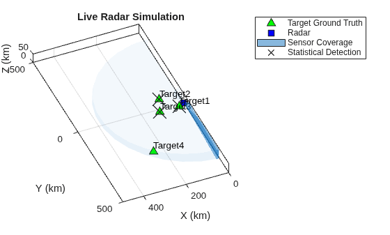 Figure contains an axes object. The axes object with title Live Radar Simulation, xlabel X (km), ylabel Y (km) contains 9 objects of type line, text, patch. One or more of the lines displays its values using only markers These objects represent Target Ground Truth, Radar, Sensor Coverage, Statistical Detection, (cov).