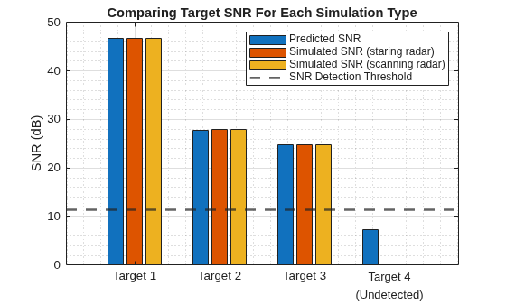Radar Design Part I: From Power Budget Analysis to Dynamic Scenario Simulation