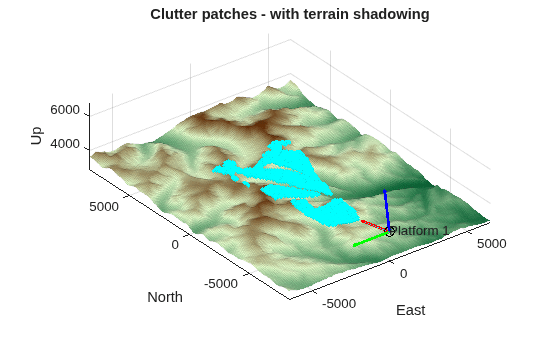 Introduction to Radar Scenario Clutter Simulation