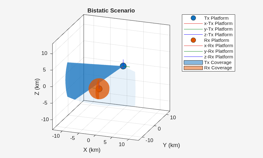 Figure Bistatic Scenario contains an axes object. The axes object with title Bistatic Scenario, xlabel X (km), ylabel Y (km) contains 10 objects of type line, patch. One or more of the lines displays its values using only markers These objects represent Tx Platform, x-Tx Platform, y-Tx Platform, z-Tx Platform, Rx Platform, x-Rx Platform, y-Rx Platform, z-Rx Platform, Tx Coverage, Rx Coverage.