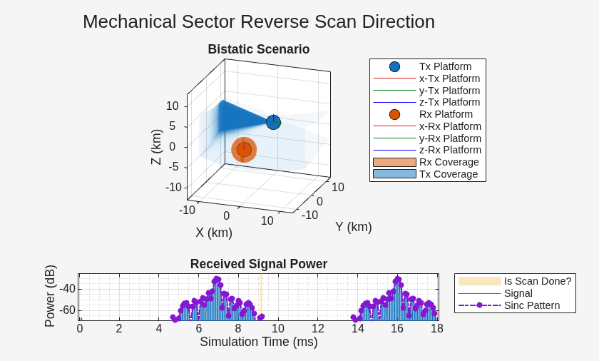 Figure Bistatic Scenario contains 2 axes objects. Axes object 1 with title Bistatic Scenario, xlabel X (km), ylabel Y (km) contains 10 objects of type line, patch. One or more of the lines displays its values using only markers These objects represent Tx Platform, x-Tx Platform, y-Tx Platform, z-Tx Platform, Rx Platform, x-Rx Platform, y-Rx Platform, z-Rx Platform, Rx Coverage, Tx Coverage. Axes object 2 with title Received Signal Power, xlabel Simulation Time (ms), ylabel Power (dB) contains 3 objects of type patch, line. These objects represent Is Scan Done?, Signal, Sinc Pattern.