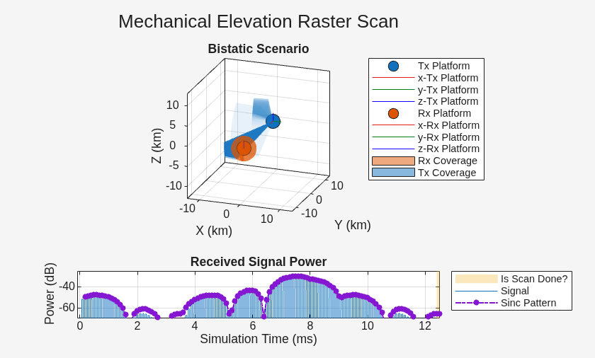 Figure Bistatic Scenario contains 2 axes objects. Axes object 1 with title Bistatic Scenario, xlabel X (km), ylabel Y (km) contains 10 objects of type line, patch. One or more of the lines displays its values using only markers These objects represent Tx Platform, x-Tx Platform, y-Tx Platform, z-Tx Platform, Rx Platform, x-Rx Platform, y-Rx Platform, z-Rx Platform, Rx Coverage, Tx Coverage. Axes object 2 with title Received Signal Power, xlabel Simulation Time (ms), ylabel Power (dB) contains 3 objects of type patch, line. These objects represent Is Scan Done?, Signal, Sinc Pattern.