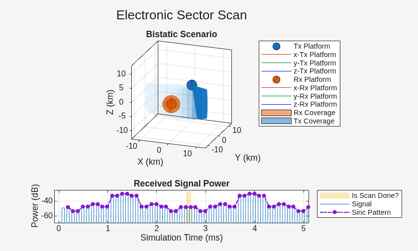Figure Bistatic Scenario contains 2 axes objects. Axes object 1 with title Bistatic Scenario, xlabel X (km), ylabel Y (km) contains 10 objects of type line, patch. One or more of the lines displays its values using only markers These objects represent Tx Platform, x-Tx Platform, y-Tx Platform, z-Tx Platform, Rx Platform, x-Rx Platform, y-Rx Platform, z-Rx Platform, Rx Coverage, Tx Coverage. Axes object 2 with title Received Signal Power, xlabel Simulation Time (ms), ylabel Power (dB) contains 3 objects of type patch, line. These objects represent Is Scan Done?, Signal, Sinc Pattern.