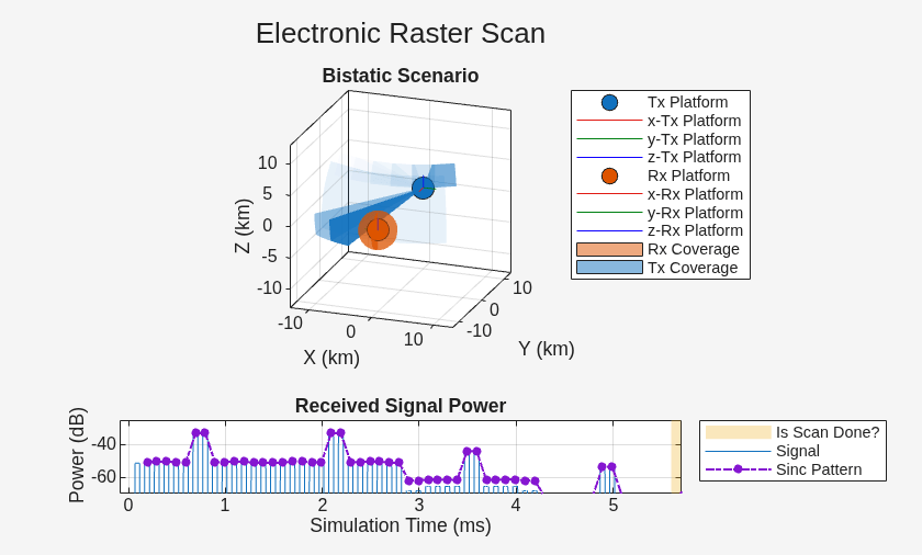 Figure Bistatic Scenario contains 2 axes objects. Axes object 1 with title Bistatic Scenario, xlabel X (km), ylabel Y (km) contains 10 objects of type line, patch. One or more of the lines displays its values using only markers These objects represent Tx Platform, x-Tx Platform, y-Tx Platform, z-Tx Platform, Rx Platform, x-Rx Platform, y-Rx Platform, z-Rx Platform, Rx Coverage, Tx Coverage. Axes object 2 with title Received Signal Power, xlabel Simulation Time (ms), ylabel Power (dB) contains 3 objects of type patch, line. These objects represent Is Scan Done?, Signal, Sinc Pattern.