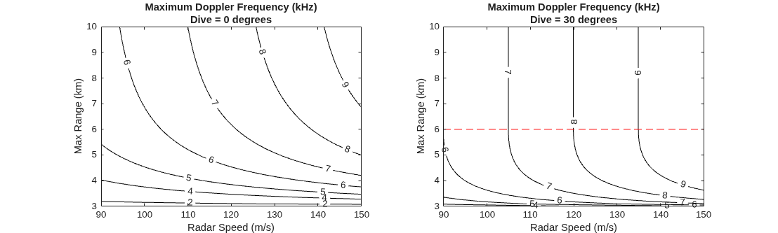 Figure contains 2 axes objects. Axes object 1 with title Maximum Doppler Frequency (kHz) Dive = 0 degrees, xlabel Radar Speed (m/s), ylabel Max Range (km) contains an object of type contour. Axes object 2 with title Maximum Doppler Frequency (kHz) Dive = 30 degrees, xlabel Radar Speed (m/s), ylabel Max Range (km) contains 2 objects of type contour, line.