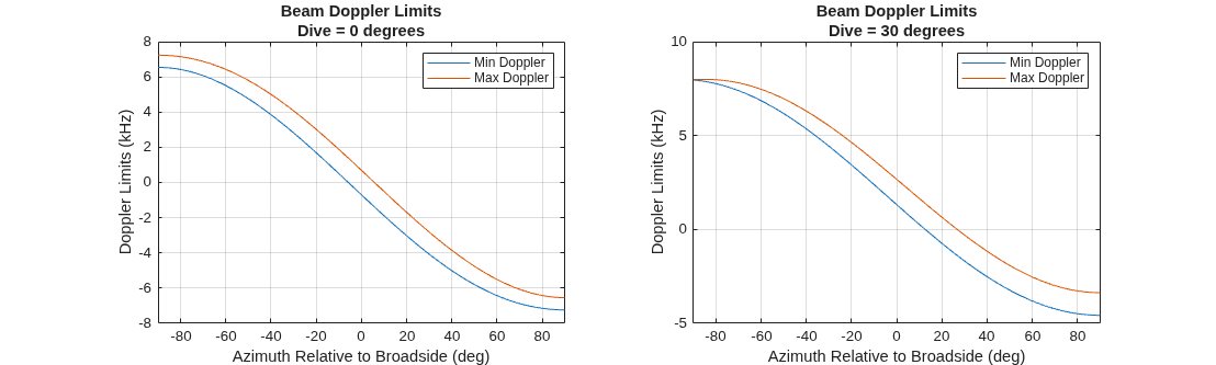 Figure contains 2 axes objects. Axes object 1 with title Beam Doppler Limits Dive = 0 degrees, xlabel Azimuth Relative to Broadside (deg), ylabel Doppler Limits (kHz) contains 2 objects of type line. These objects represent Min Doppler, Max Doppler. Axes object 2 with title Beam Doppler Limits Dive = 30 degrees, xlabel Azimuth Relative to Broadside (deg), ylabel Doppler Limits (kHz) contains 2 objects of type line. These objects represent Min Doppler, Max Doppler.