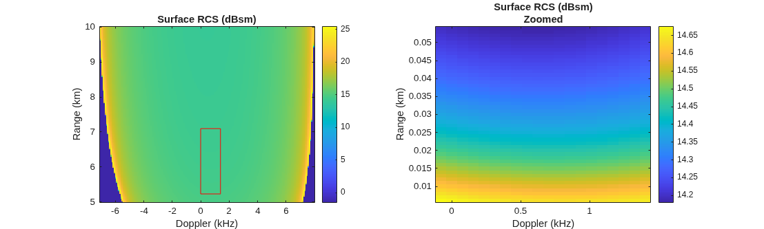 Figure contains 2 axes objects. Axes object 1 with title Surface RCS (dBsm), xlabel Doppler (kHz), ylabel Range (km) contains 2 objects of type image, patch. Axes object 2 with title Surface RCS (dBsm) Zoomed, xlabel Doppler (kHz), ylabel Range (km) contains an object of type image.