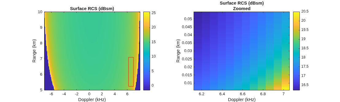 Figure contains 2 axes objects. Axes object 1 with title Surface RCS (dBsm), xlabel Doppler (kHz), ylabel Range (km) contains 2 objects of type image, patch. Axes object 2 with title Surface RCS (dBsm) Zoomed, xlabel Doppler (kHz), ylabel Range (km) contains an object of type image.
