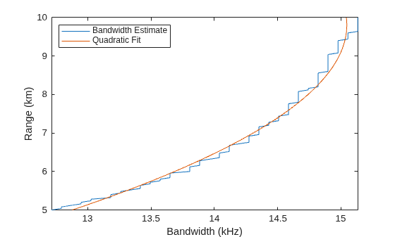 Figure contains an axes object. The axes object with xlabel Bandwidth (kHz), ylabel Range (km) contains 2 objects of type line. These objects represent Bandwidth Estimate, Quadratic Fit.